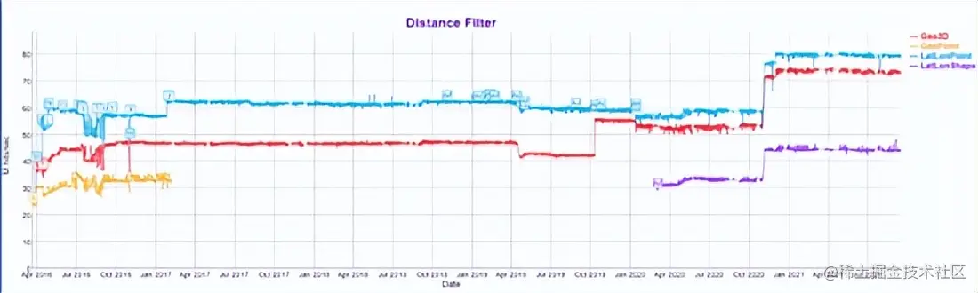 Elasticsearch 在地理信息空间索引的探索和演进