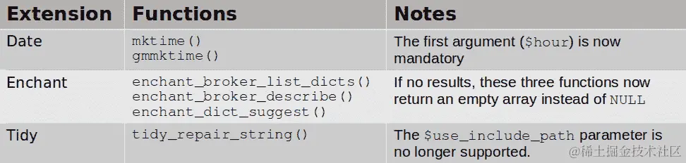 表 7.5 – PHP 8 数据库库要求