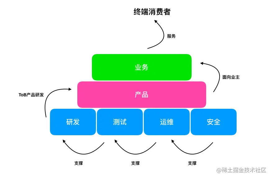 一个创业者对“小而美”ToB企业服务的产品模型、闭环设计和思考