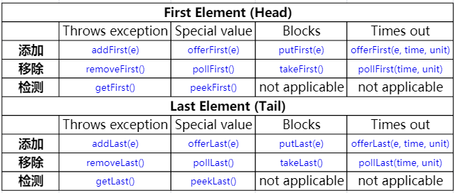 BlockingDeque接口方法