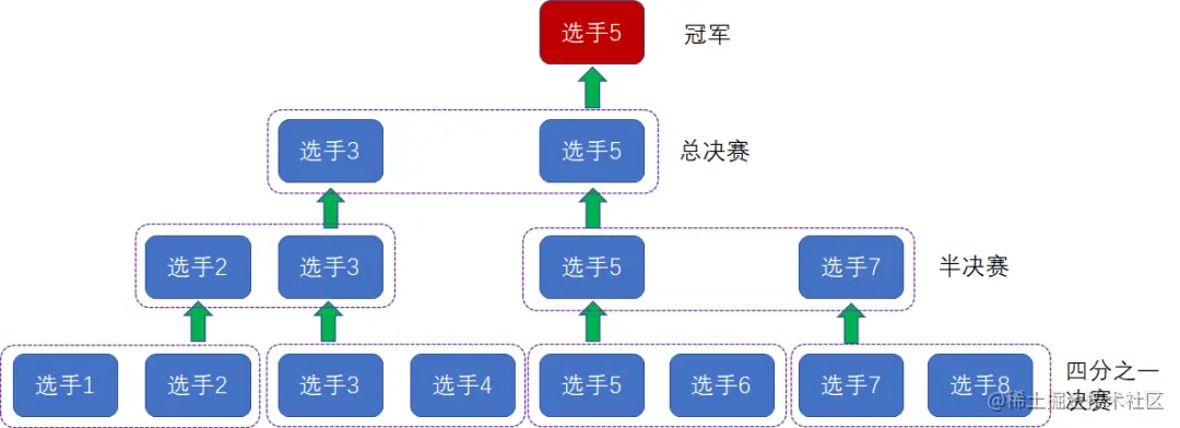 漫画：什么是“锦标赛排序”？