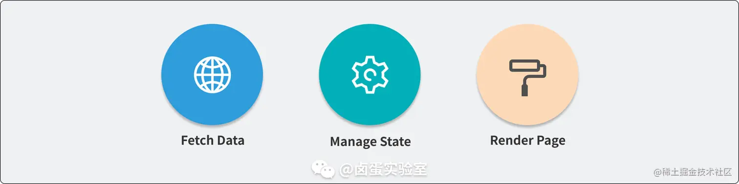 Fetch Data、Manage State、Render Page
