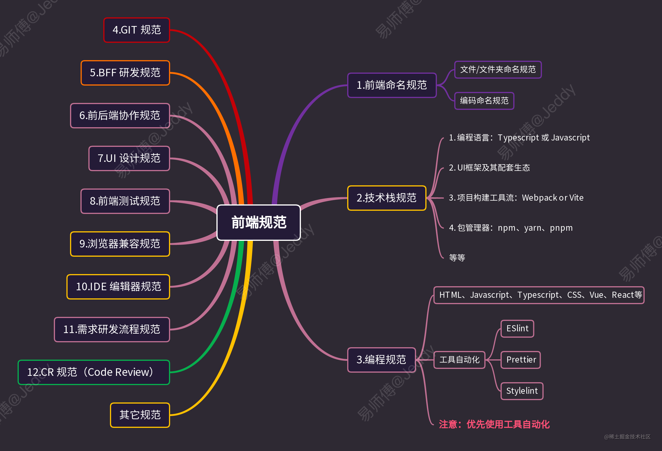 前端团队建设_前端三大框架都要学吗