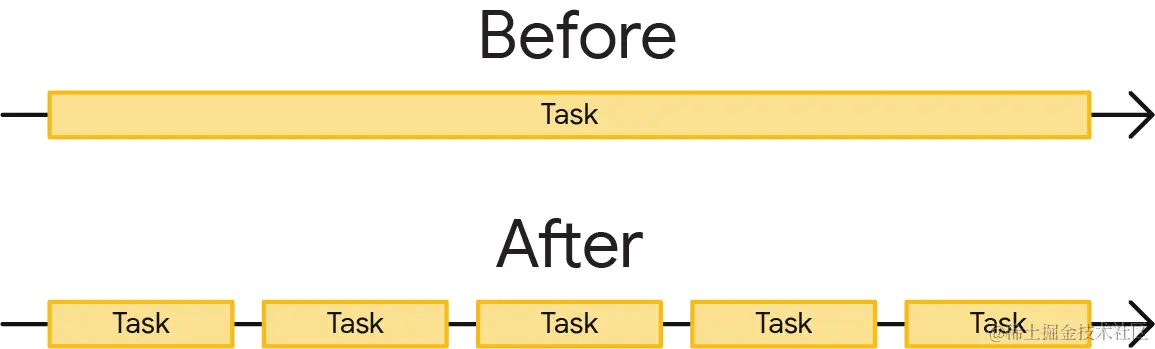 A single long task versus the same task broken up into shorter task. The long task is one large rectangle, whereas the chunked task is five smaller boxes which are collectively the same width as the long task.