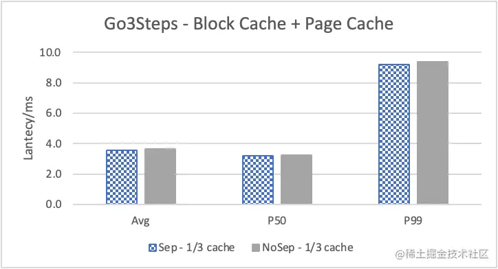 Nebula Graph 的 KV 存储分离原理和性能测评