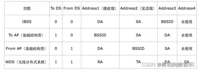 ## 802.11的MAC帧头格式