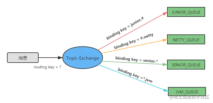 Topic Exchange