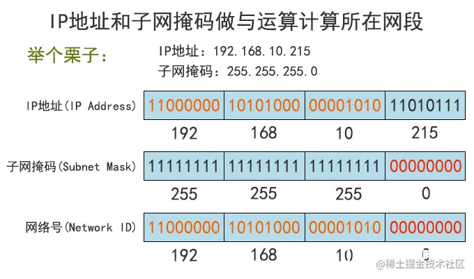 IP地址和子网划分学习笔记之《子网掩码详解》
