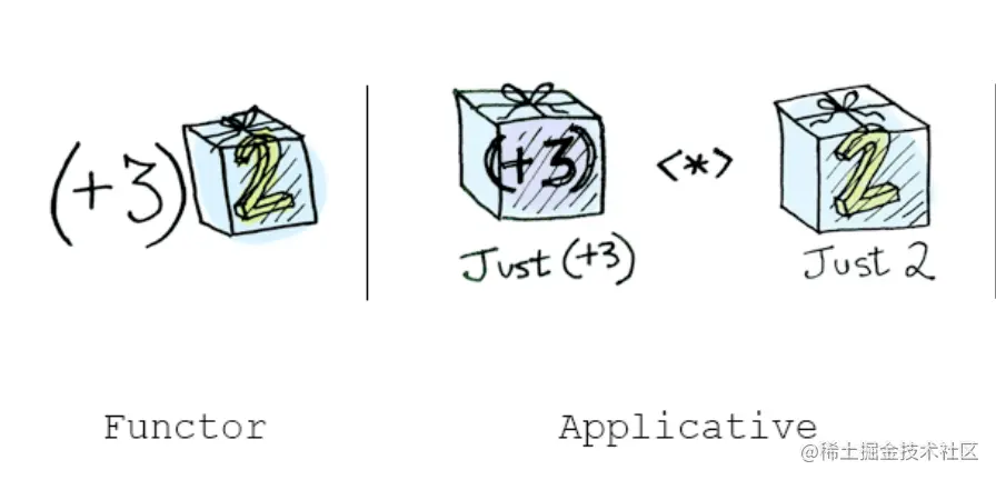 applicative vs functor
