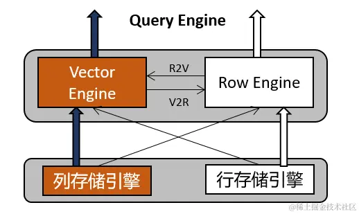 行列引擎自动切换