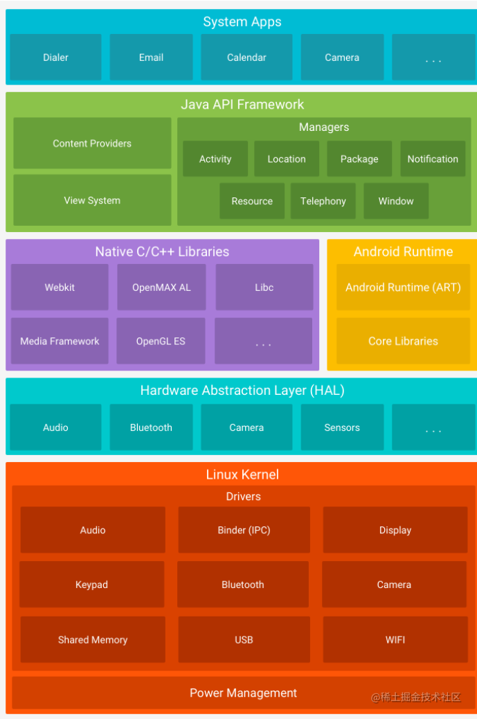Android源码分析