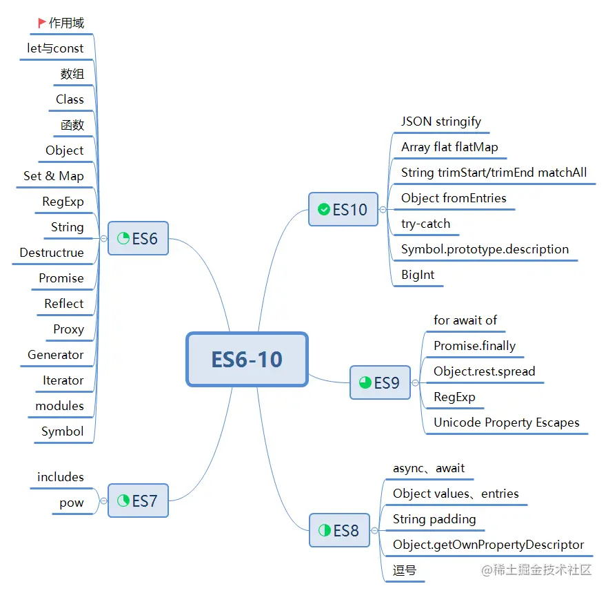 ES6-ES10学习版图