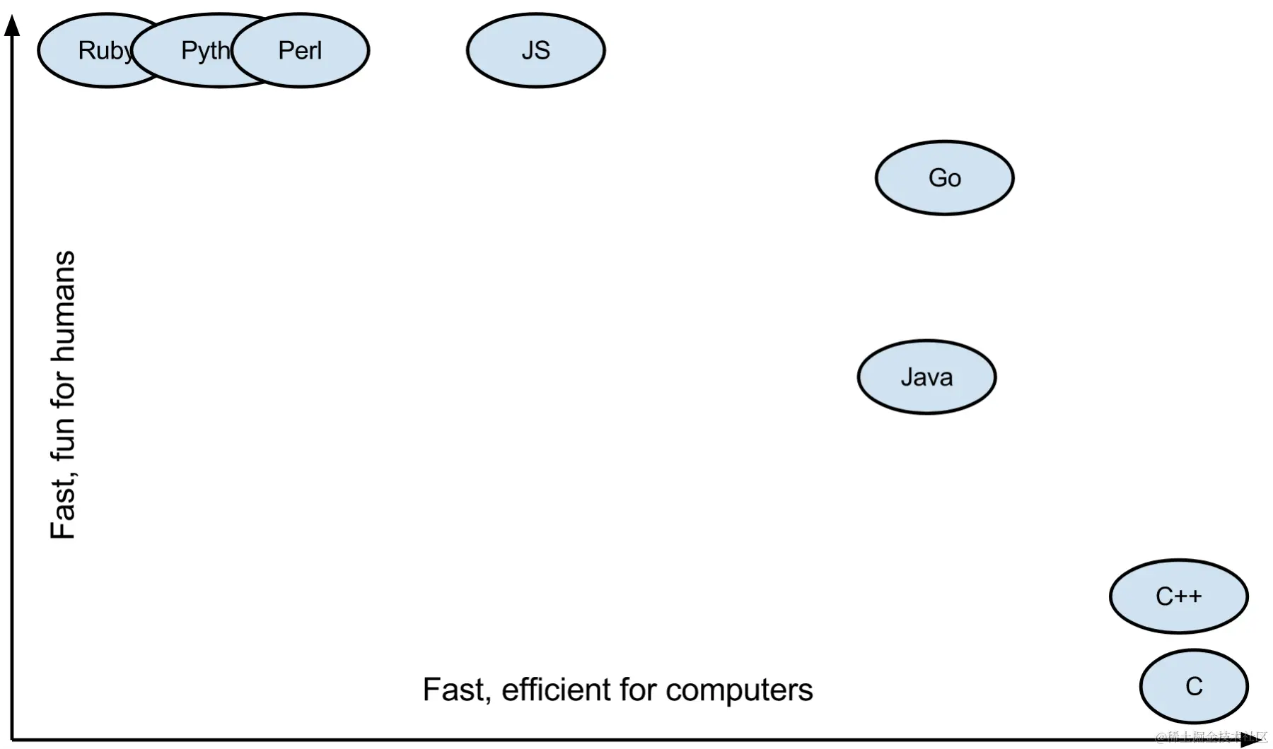 编程语言 Fun vs. Fast