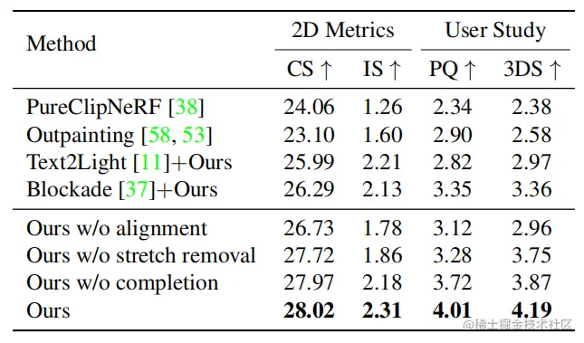 表1 Quantitative comparison