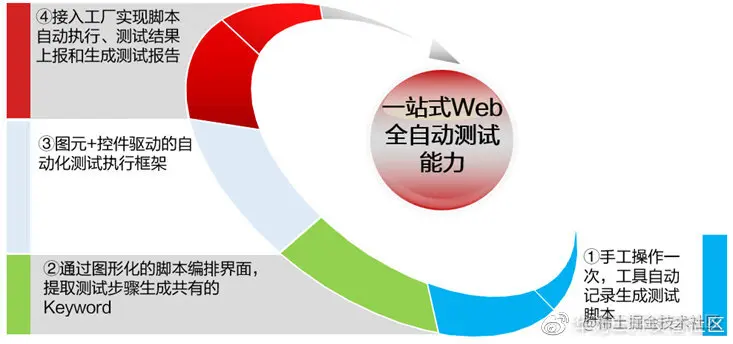 图18：一站式Web 全自动化能力