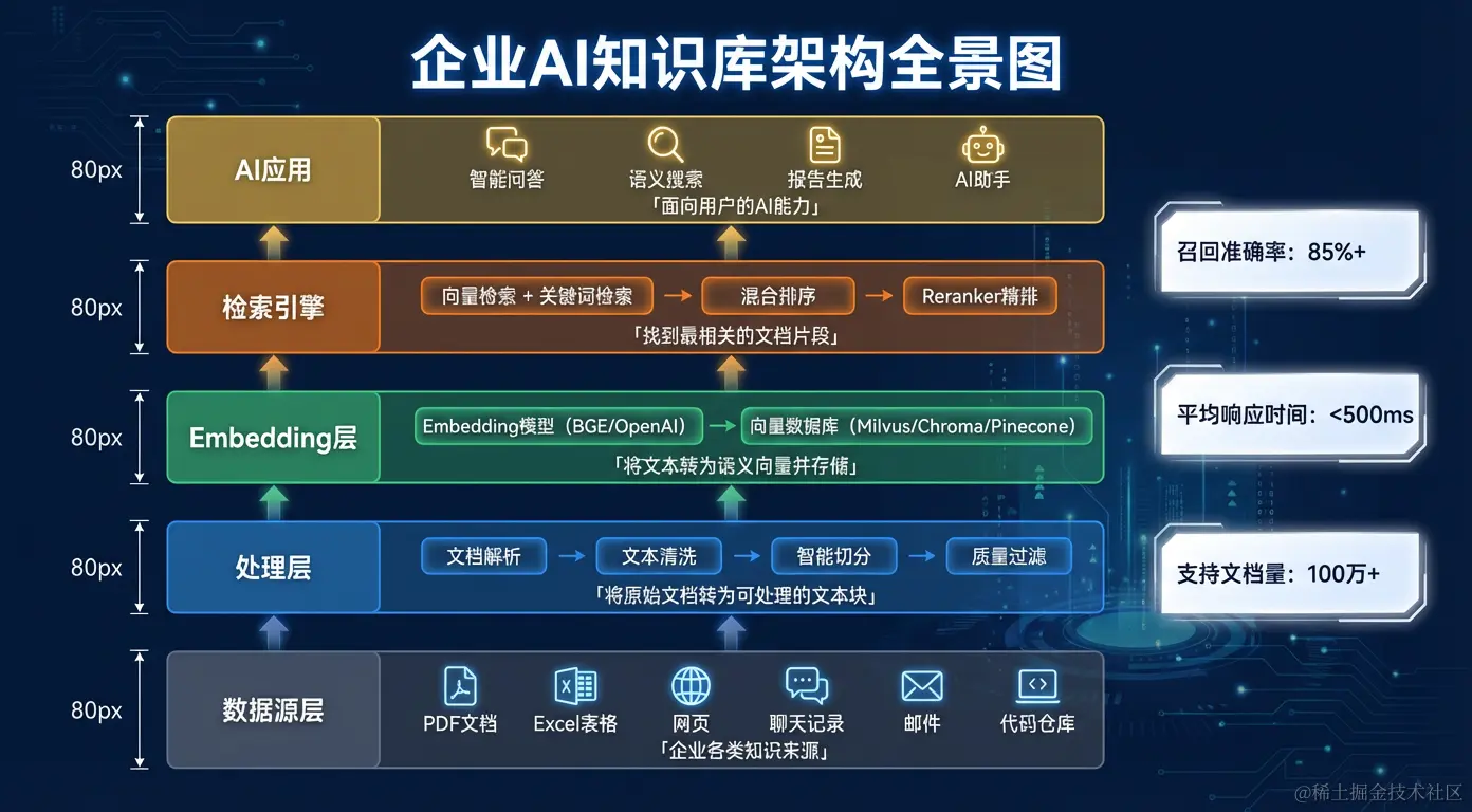企业AI知识库架构全景图