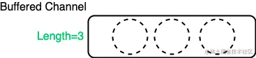 缓冲通道
