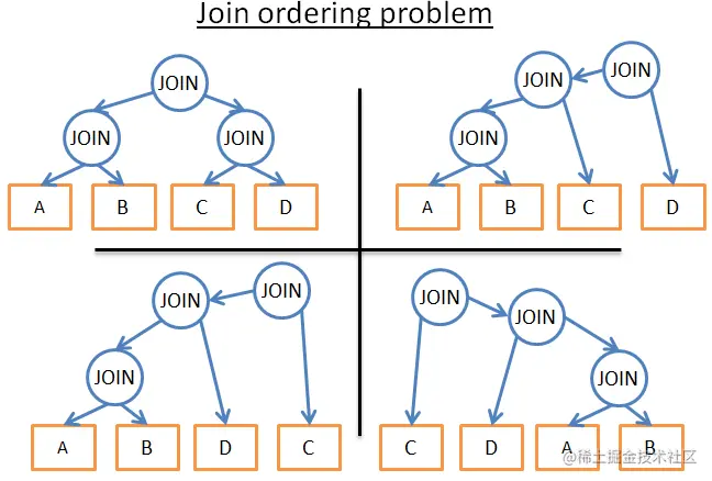数据库中的连接排序优化问题