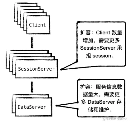 图3 - 分层，扩容互不影响