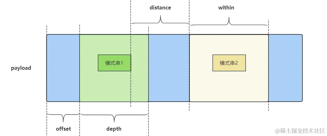 位置相关的内容修饰符示意图