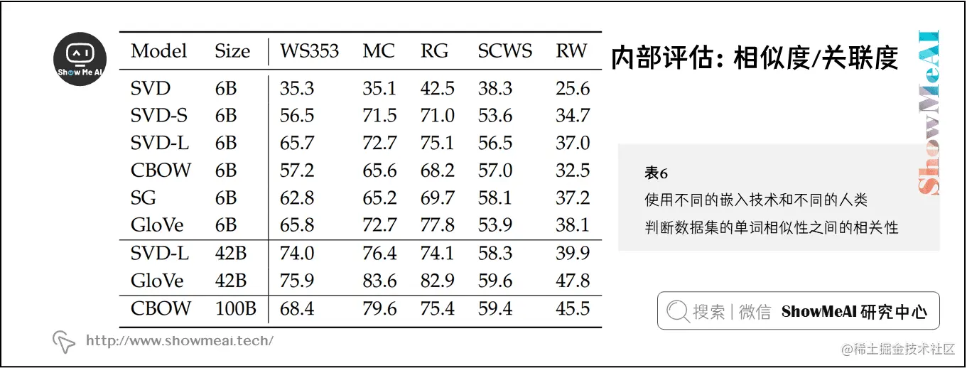 内部评估：相似度/关联度