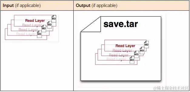 面试官：你简历中写用过docker，能说说容器和镜像的区别吗？
