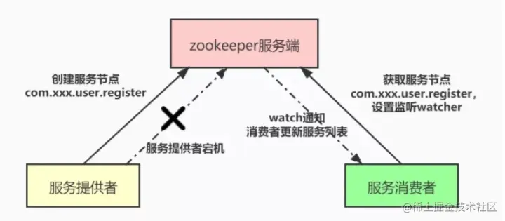 Zookeeper面试常见的11个连环炮