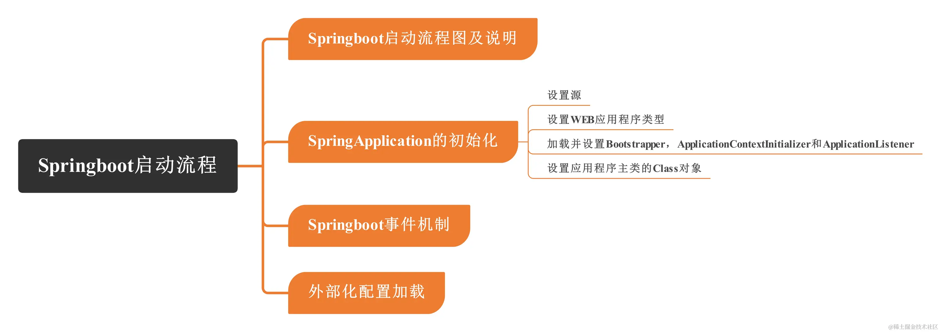 Springboot-启动流程脑图