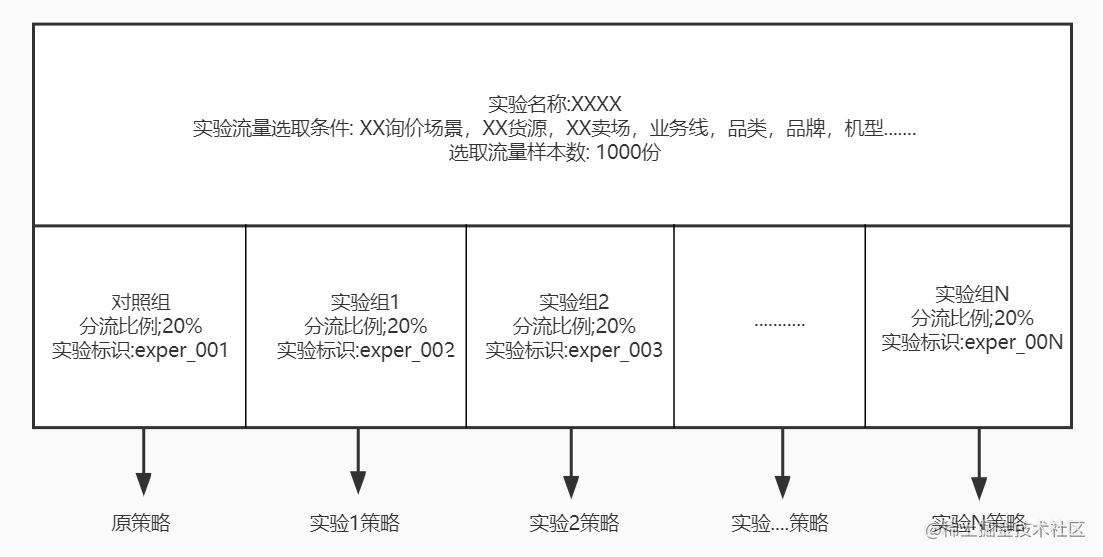 浅谈AB实验及其在转转B2B报价系统中的应用