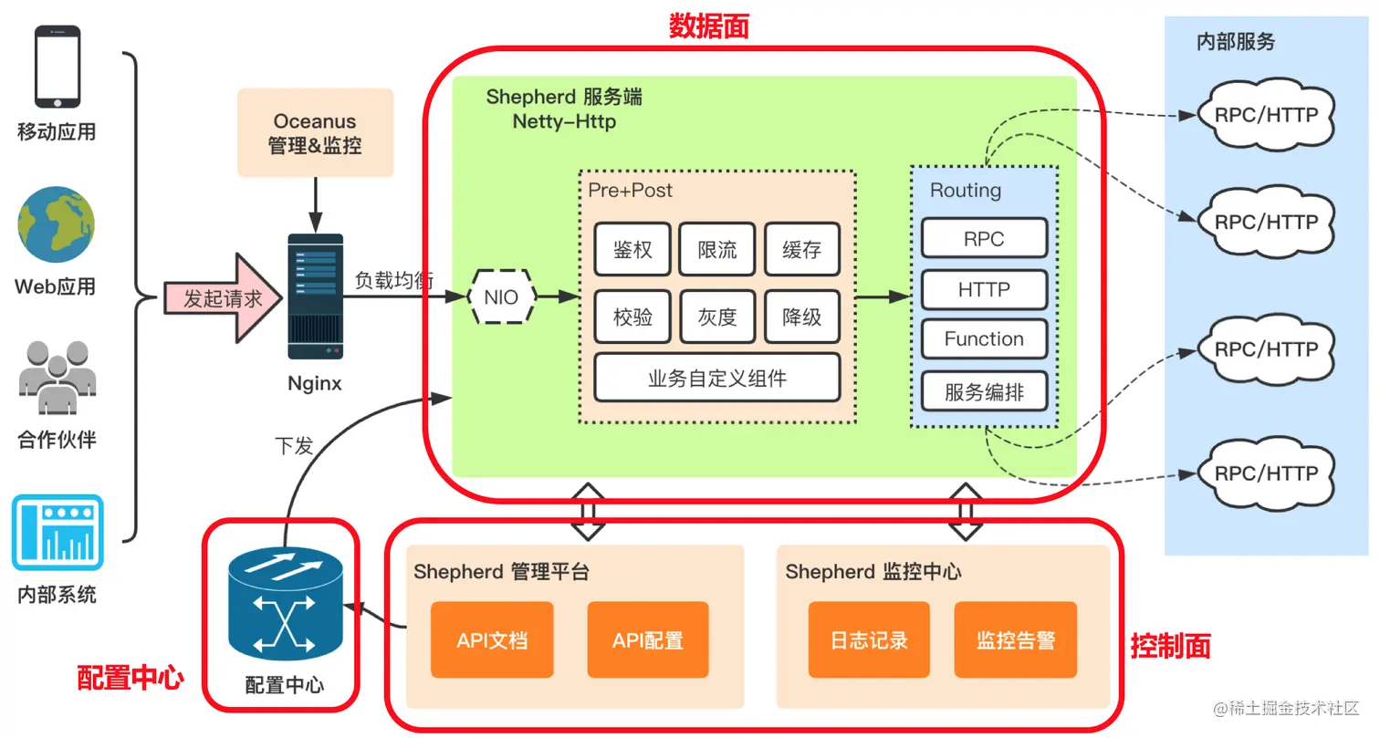 美团Shepherd API网关的整体架构