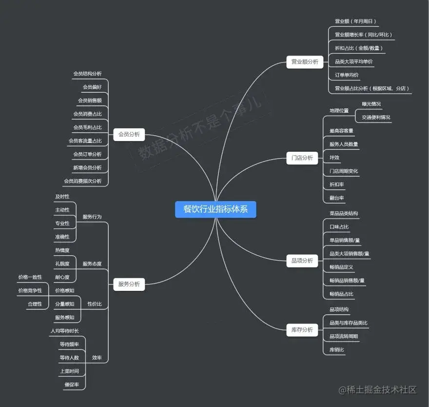 最全数据指标体系集合！覆盖9个行业4个业务场景，全是干货