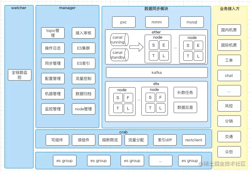去哪儿网数据同步平台技术演进与实践