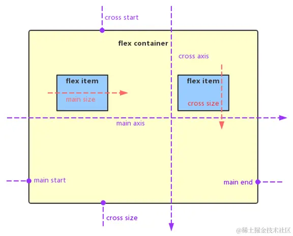 flexBox