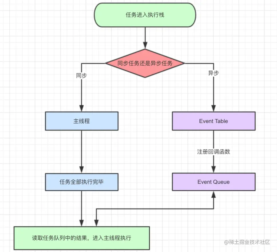 19、说说你对事件循环的理解