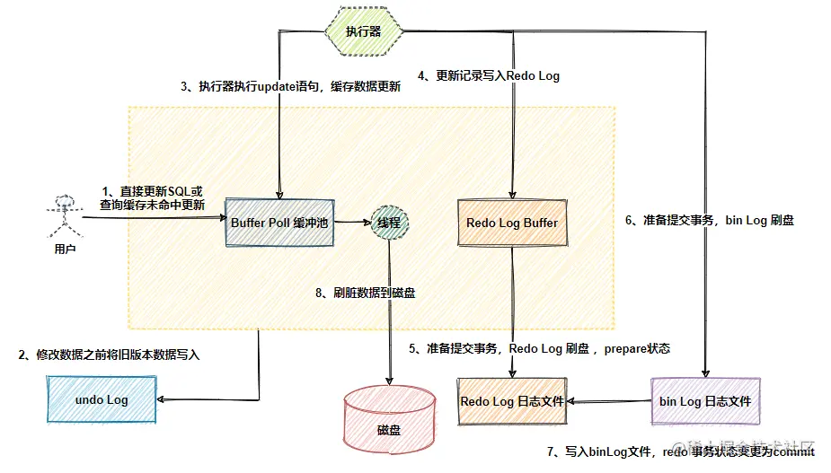 MySQL数据更新流程