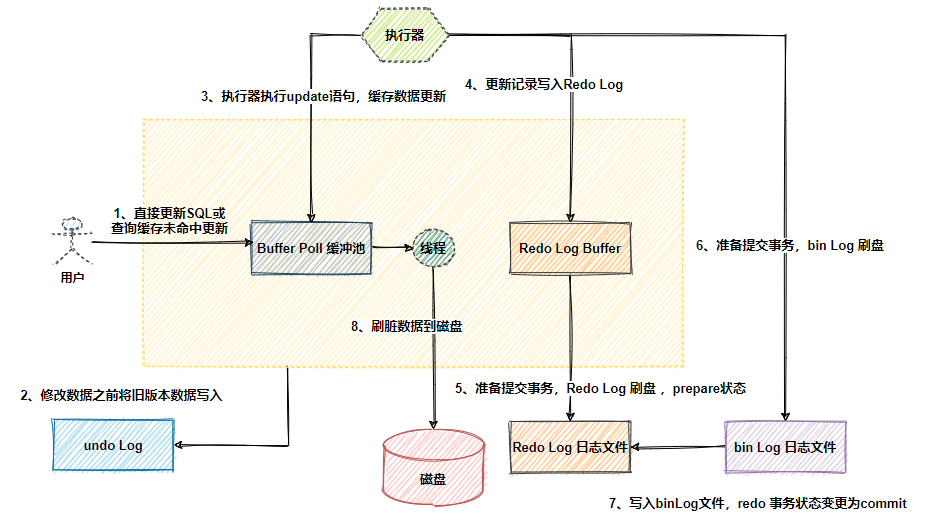 MySQL數據更新流程