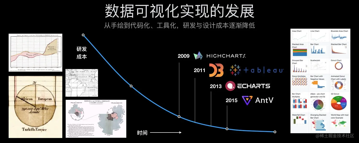 数据可视化 - 历程