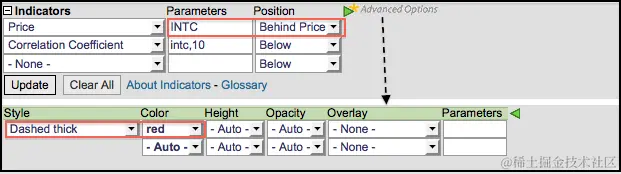 相关系数 - SharpCharts