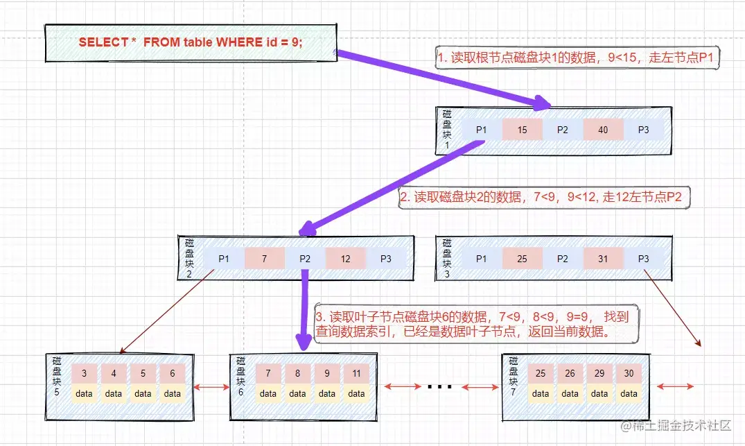 等值查找