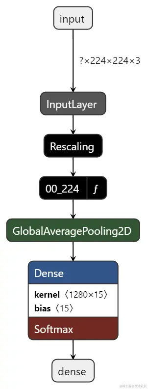 Netron可视化模型