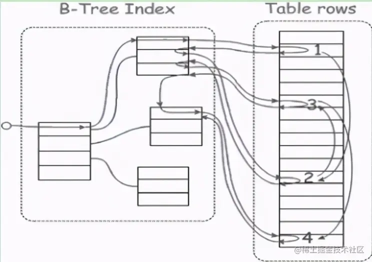 面试无忧：源码+实践，讲到MySQL调优的底层算法实现
