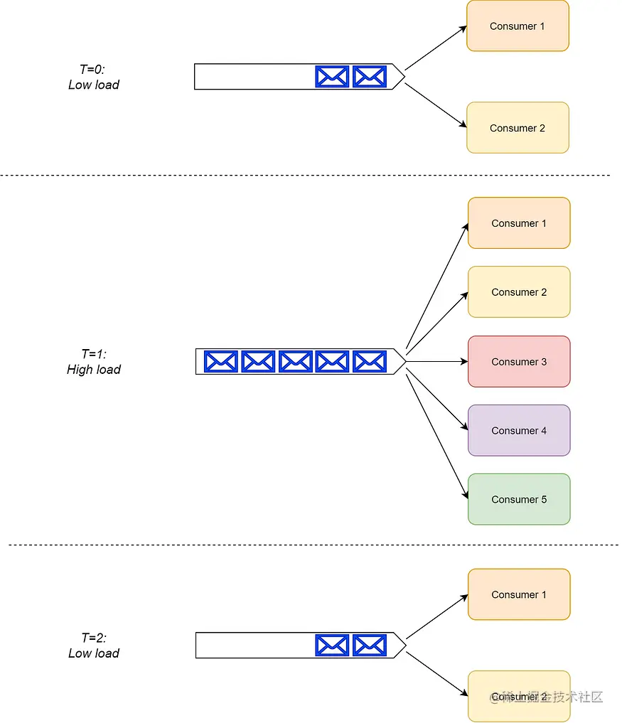 RabbitMQ 消费者有效地扩展和缩小