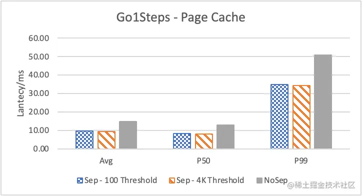 Nebula Graph 的 KV 存储分离原理和性能测评