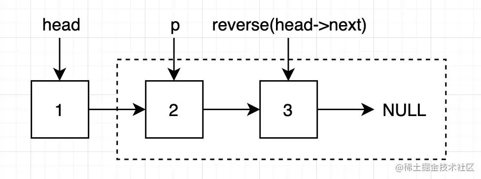 获取反转部分的最后一个节点p
