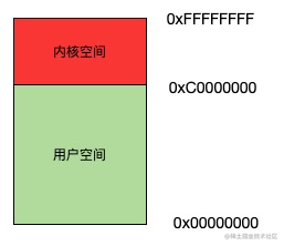 The difference between user space and kernel space - Moment For Technology