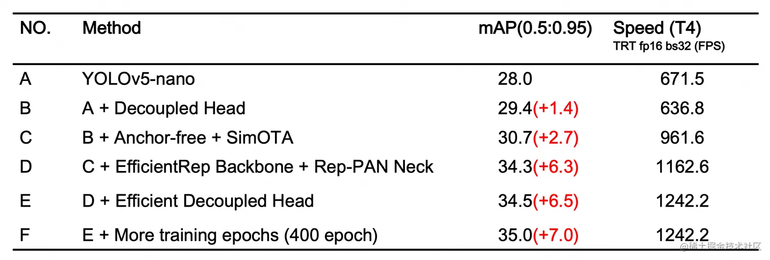 表1 YOLOv6-nano 消融实验结果