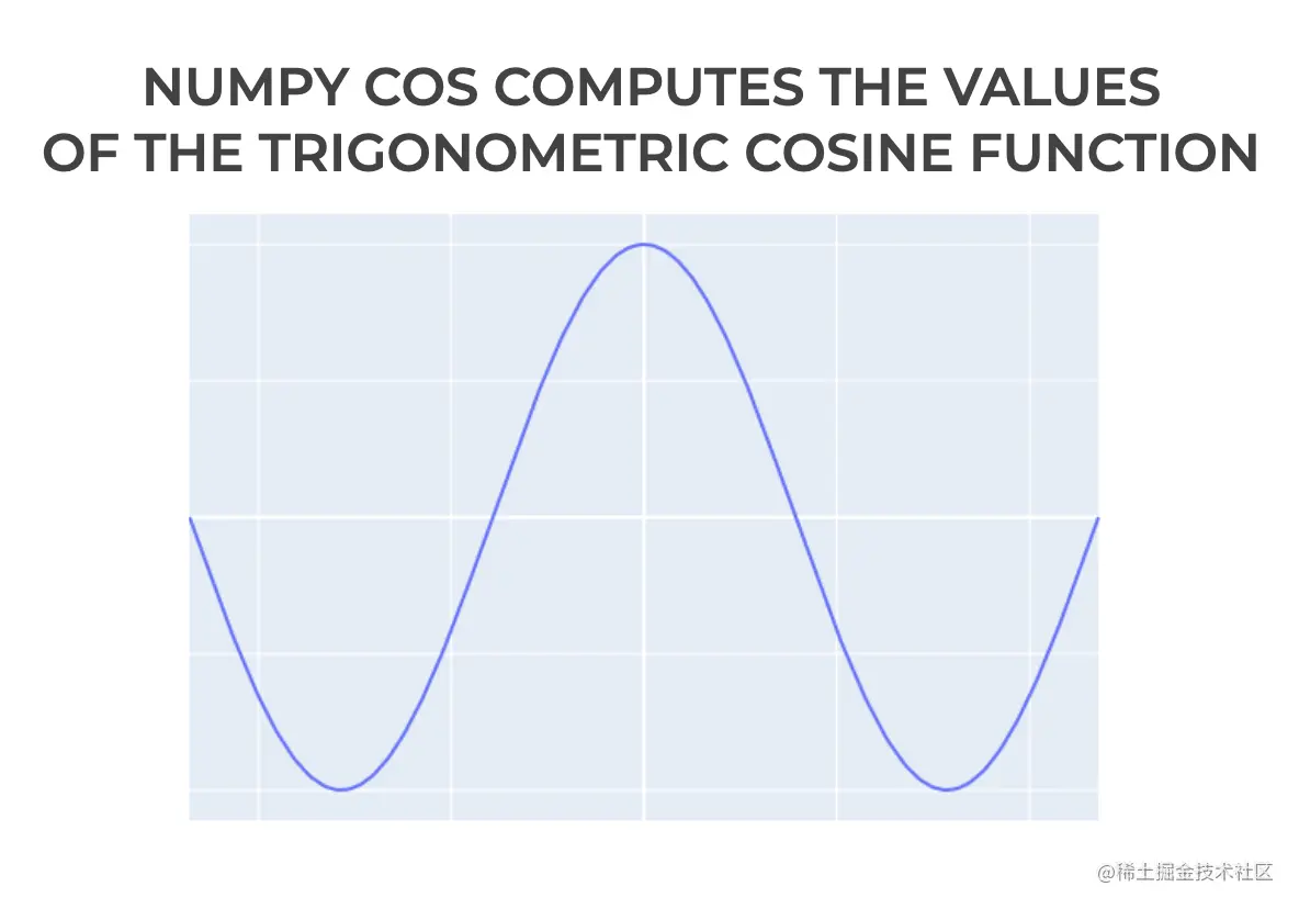 numpy-cos