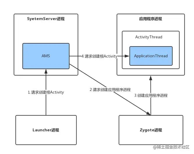 Activity启动过程.awebp