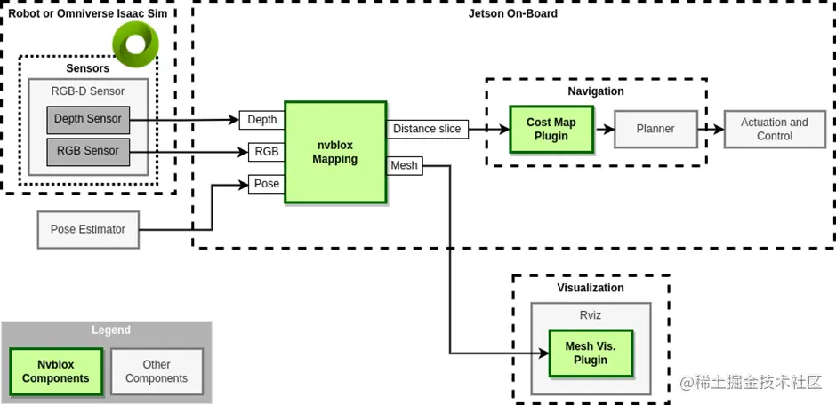 Workflow diagram shows how the NVIDIA Isaac ROS nvblox setup works in this demo. From left to right, the depth and RGB sensor output is used from nvblox mapping library to generate a cost map and a 3D output visualizzable from rviz.