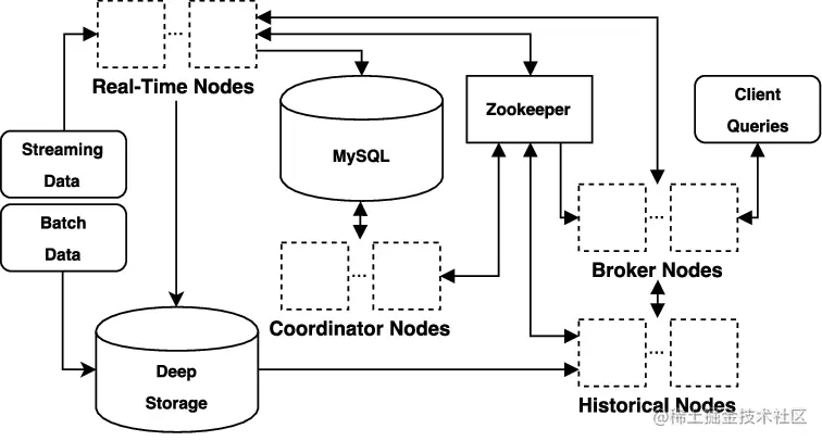 The-architecture-of-a-Druid-cluster-annotated-with-information-about-data-flow-between